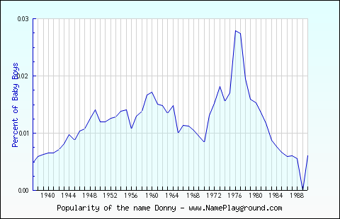 Line chart