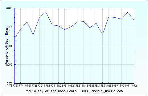 Line chart