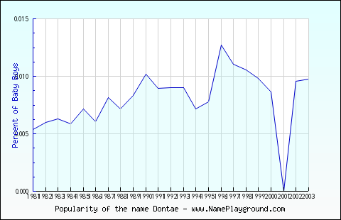 Line chart