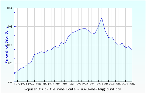 Line chart