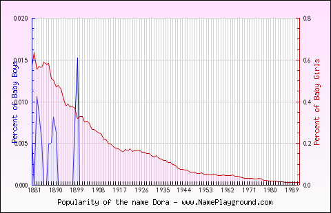 Line chart