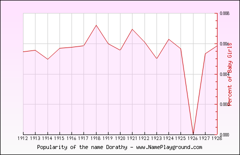 Line chart