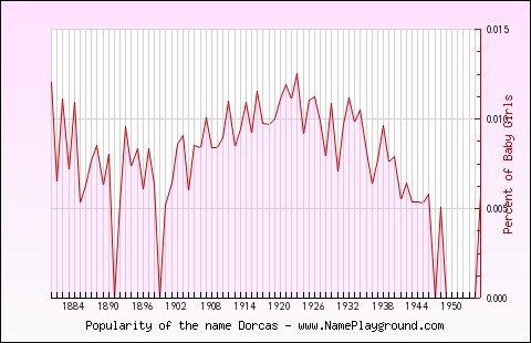 Line chart