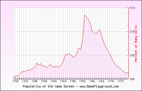 Line chart