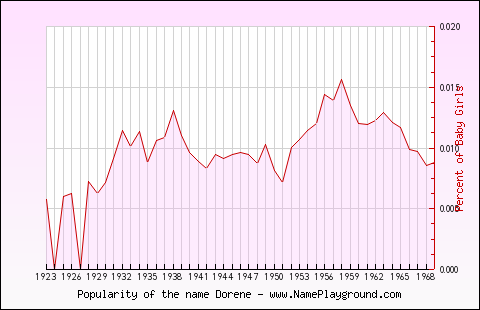 Line chart