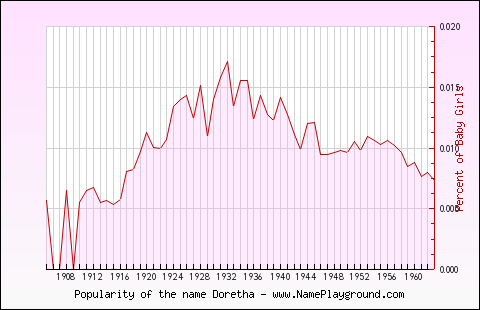 Line chart