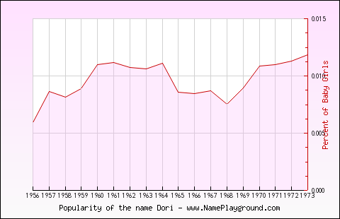 Line chart