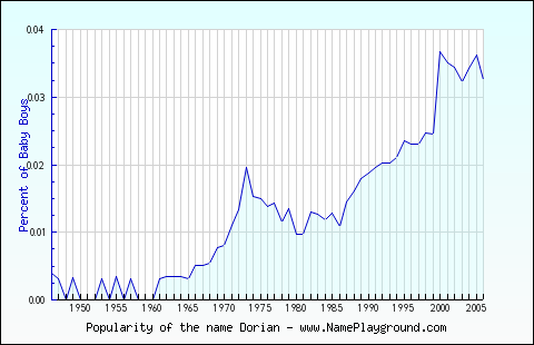 Line chart