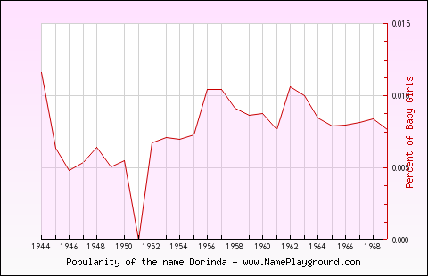 Line chart