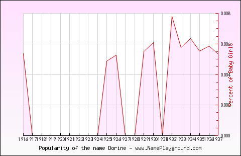 Line chart