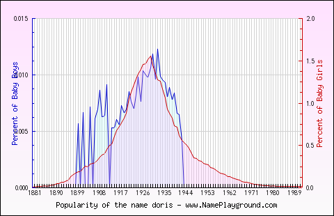 Line chart