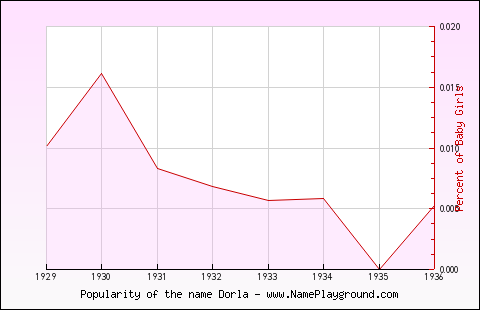 Line chart