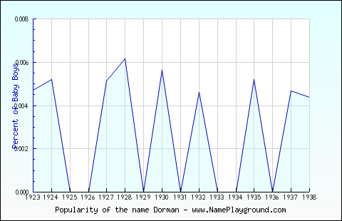 Line chart