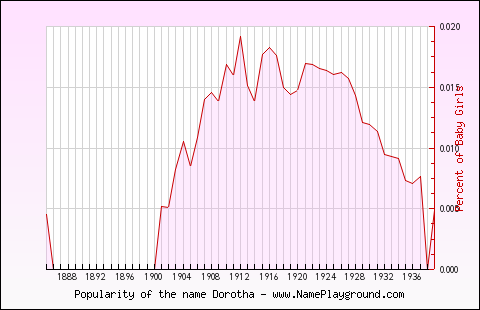 Line chart