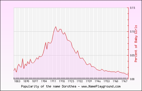 Line chart