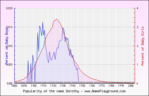 Line chart