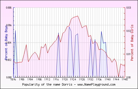 Line chart