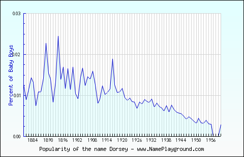 Line chart