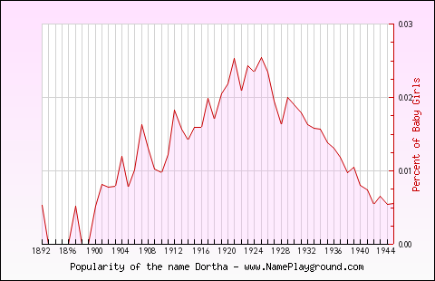 Line chart