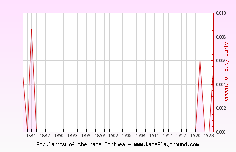 Line chart