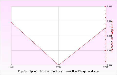 Line chart