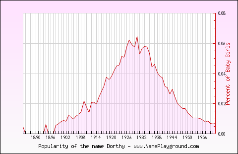 Line chart