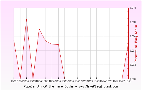 Line chart