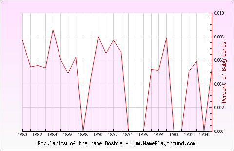 Line chart