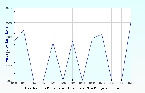 Line chart