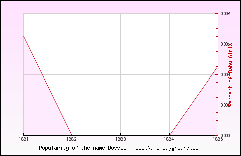 Line chart