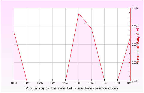 Line chart