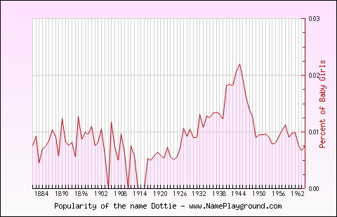 Line chart