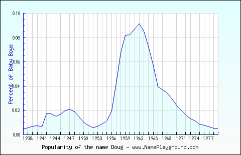 Line chart