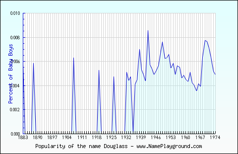 Line chart