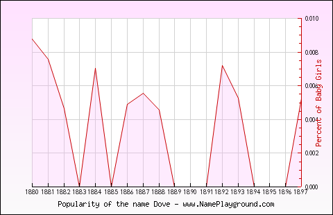 Line chart