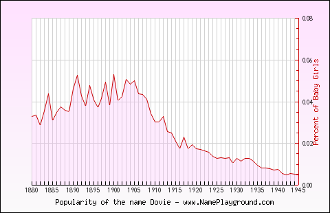 Line chart