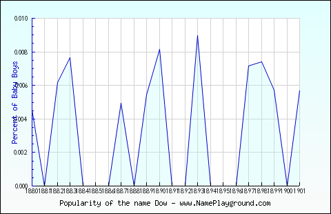 Line chart