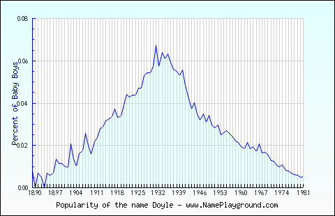 Line chart