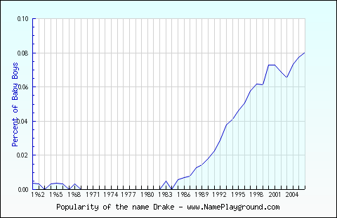 Line chart