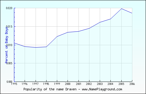 Line chart