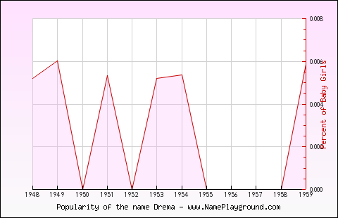 Line chart