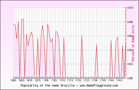 Line chart