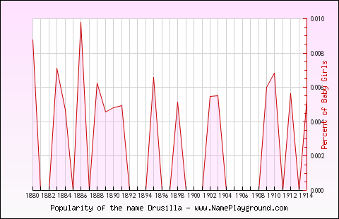 Line chart