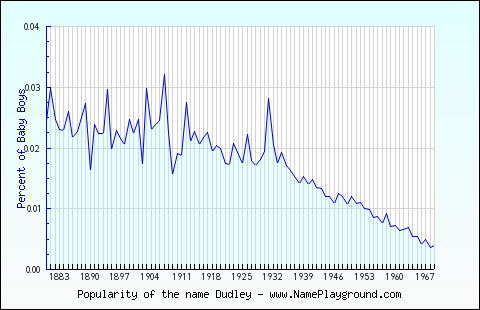 Line chart