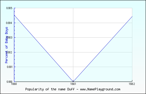 Line chart