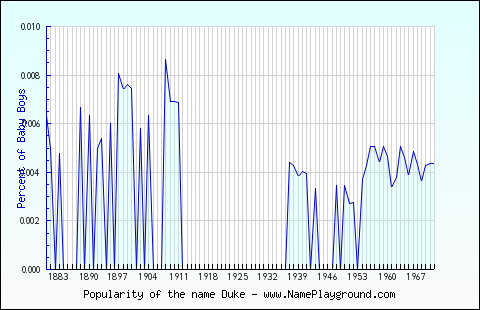 Line chart