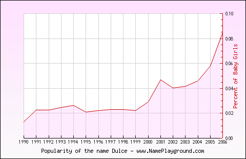 Line chart