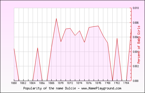 Line chart