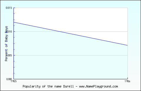 Line chart