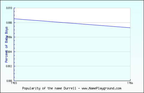 Line chart